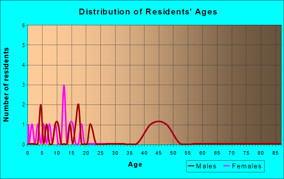 Age and Sex of Residents in Milton Estates in Shingle Springs, CA