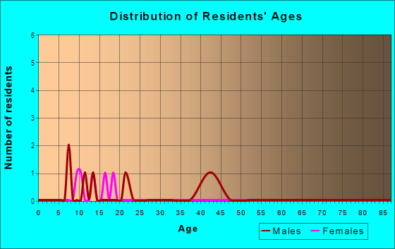 Age and Sex of Residents in Deer Hills in Shingle Springs, CA