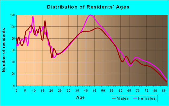 Age and Sex of Residents in Cameron Park in Shingle Springs, CA