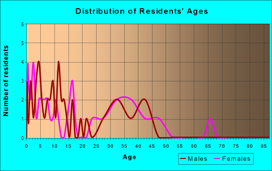 Age and Sex of Residents in Cambridge Oaks in Shingle Springs, CA