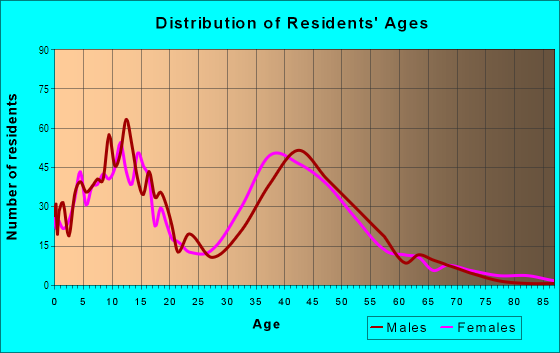 Age and Sex of Residents in Etiwanda in Rancho Cucamonga, CA