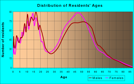 Age and Sex of Residents in Alta Loma in Rancho Cucamonga, CA
