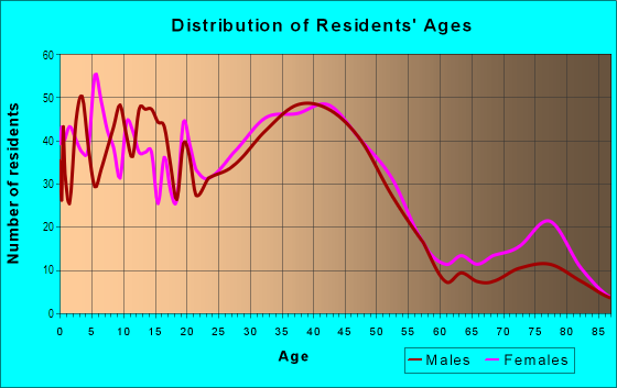 Age and Sex of Residents in Northwest Santa Rosa in Santa Rosa, CA