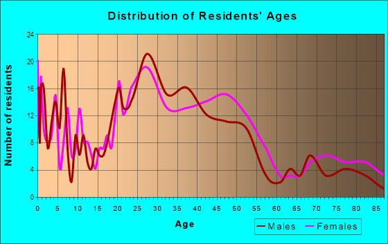 Age and Sex of Residents in Burbank Gardens in Santa Rosa, CA