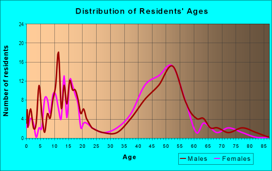Age and Sex of Residents in Bennett Valley in Santa Rosa, CA
