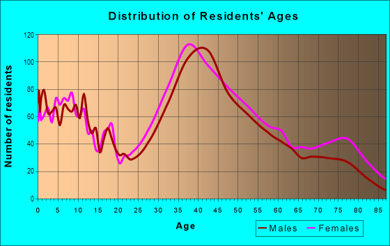 Age and Sex of Residents in Central Torrance in Torrance, CA
