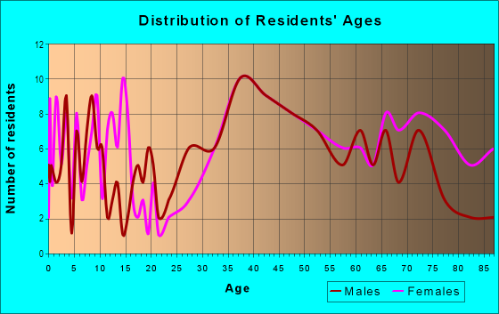 Age and Sex of Residents in Fairbrae in Sunnyvale, CA