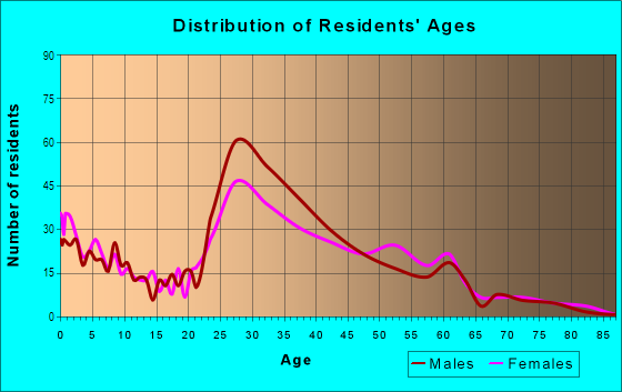 Age and Sex of Residents in Lawrence Station in Sunnyvale, CA