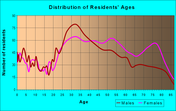 Age and Sex of Residents in Sunnyvale East in Sunnyvale, CA