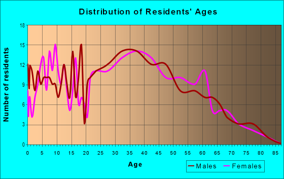 Age and Sex of Residents in Old Orchard in Sunnyvale, CA