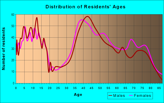 Age and Sex of Residents in Cherryhill in Sunnyvale, CA