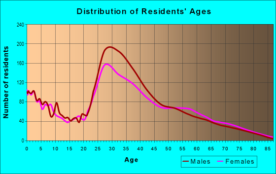Age and Sex of Residents in Ponderosa in Sunnyvale, CA
