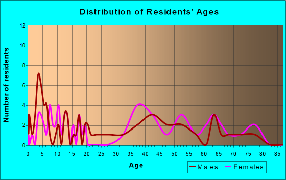 Age and Sex of Residents in Wrightmont Corners in Sunnyvale, CA