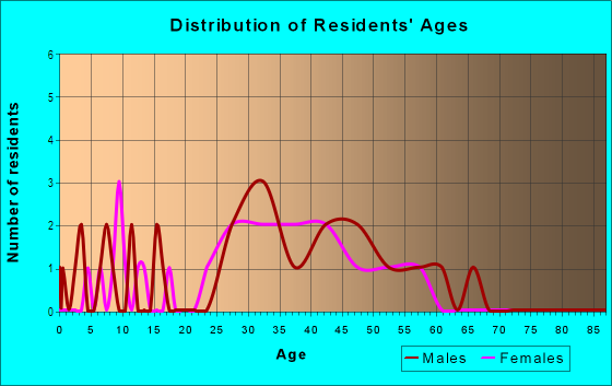 Age and Sex of Residents in Cherry Orchard in Sunnyvale, CA