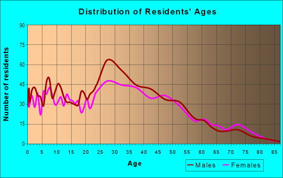 Age and Sex of Residents in San Miguel in Sunnyvale, CA