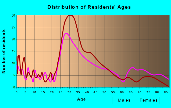 Age and Sex of Residents in Downtown Sunnyvale in Sunnyvale, CA