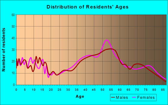 Age and Sex of Residents in North Arroyo in La Canada Flintridge, CA