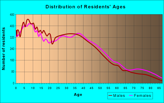 Age and Sex of Residents in North Central in Pasadena, CA