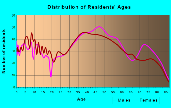 Age and Sex of Residents in North East in Pasadena, CA