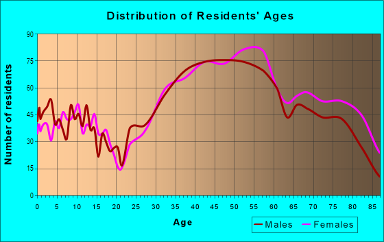 Age and Sex of Residents in South Arroyo in Pasadena, CA