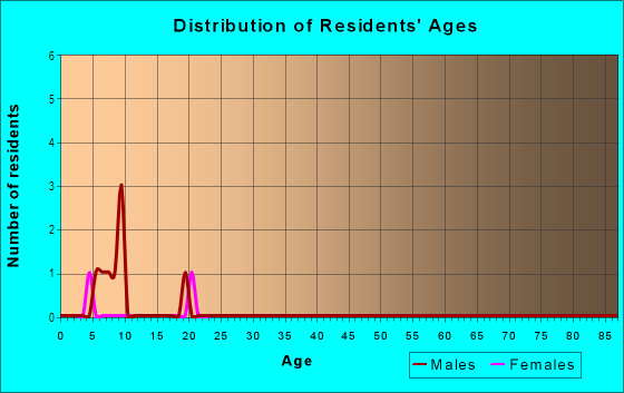 Age and Sex of Residents in Fremont's Peak Estates in Rescue, CA