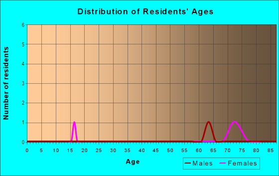 Age and Sex of Residents in Waggon Wheel Mobile Home Park in Pollock Pines, CA