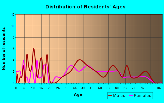 Age and Sex of Residents in Sly Park Hills in Pollock Pines, CA
