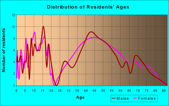 Age and Sex of Residents in Sierra Springs in Pollock Pines, CA