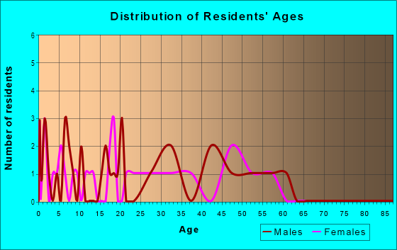 Age and Sex of Residents in Pollock Pines in Pollock Pines, CA