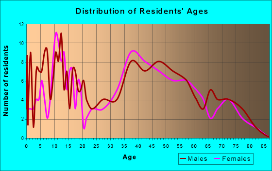 Age and Sex of Residents in Gold Ridge in Pollock Pines, CA