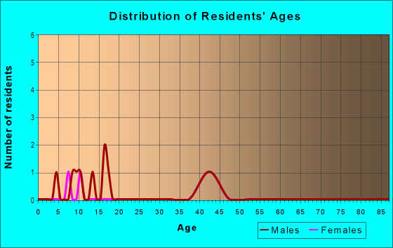 Age and Sex of Residents in Washington Heights in Placerville, CA