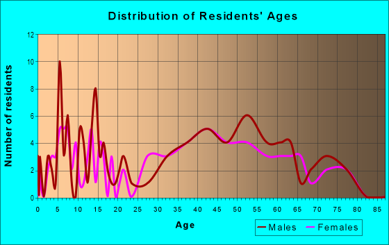 Age and Sex of Residents in Swans Country in Placerville, CA