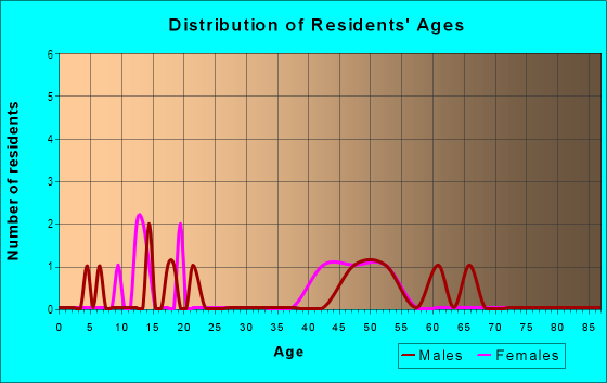 Age and Sex of Residents in Riverwood in Placerville, CA