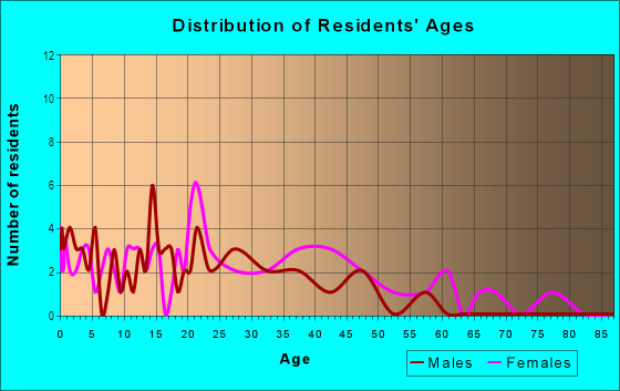 Age and Sex of Residents in Ridgecrest Estates in Placerville, CA