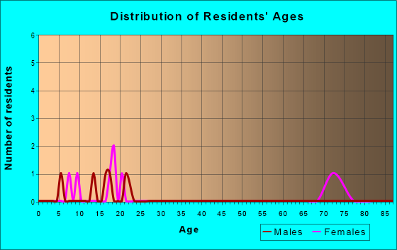 Age and Sex of Residents in Park View in Placerville, CA