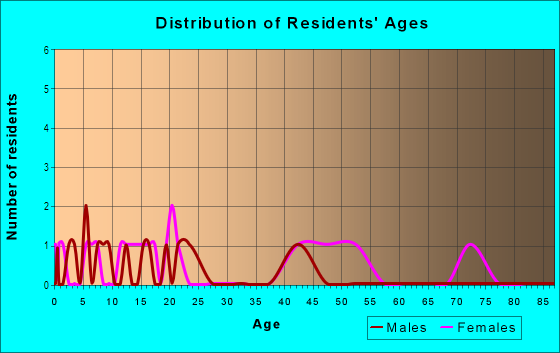 Age and Sex of Residents in Moulton Manor in Placerville, CA