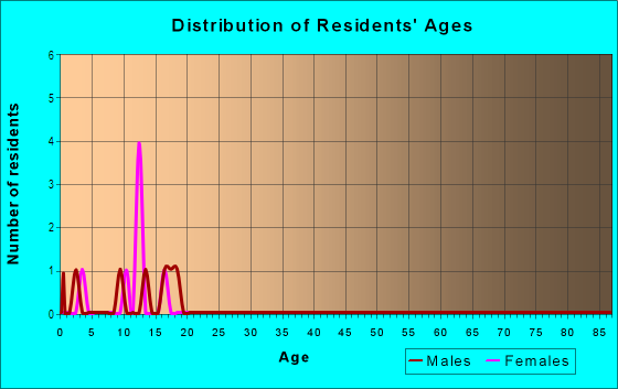 Age and Sex of Residents in Meadow Creek in Placerville, CA