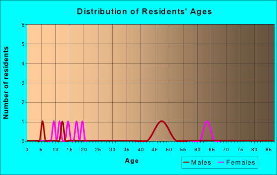 Age and Sex of Residents in Long View Estates in Placerville, CA