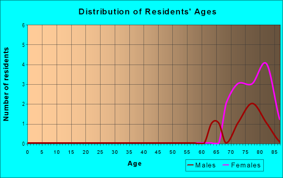 Age and Sex of Residents in Hidden Springs Mobile Home Park in Placerville, CA