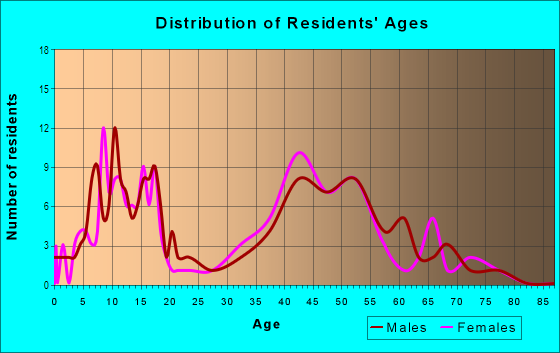 Age and Sex of Residents in Greenstone Country in Placerville, CA