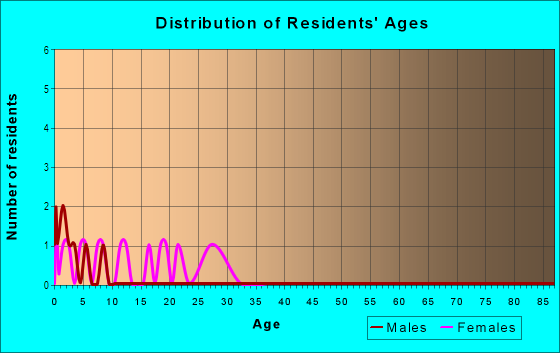Age and Sex of Residents in Carson Rd Park in Placerville, CA