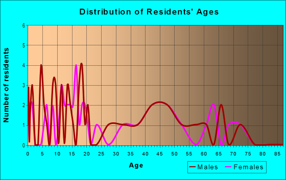 Age and Sex of Residents in Georgetown in Georgetown, CA
