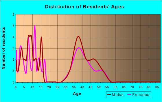 Age and Sex of Residents in Winterhaven in El Dorado Hills, CA