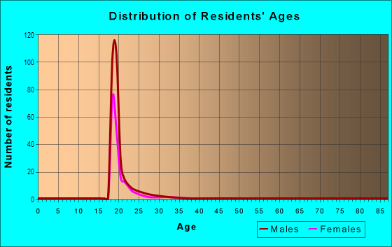 Age and Sex of Residents in UC Berkeley in Berkeley, CA
