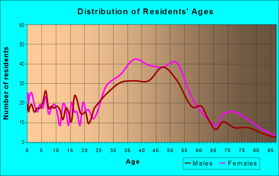 Age and Sex of Residents in Westbrae in Berkeley, CA