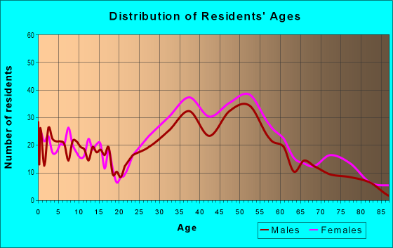 Age and Sex of Residents in Northbrae in Berkeley, CA