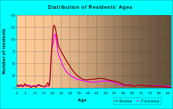 Age and Sex of Residents in Downtown in Berkeley, CA