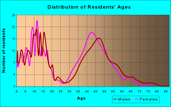 Age and Sex of Residents in Waterford in El Dorado Hills, CA