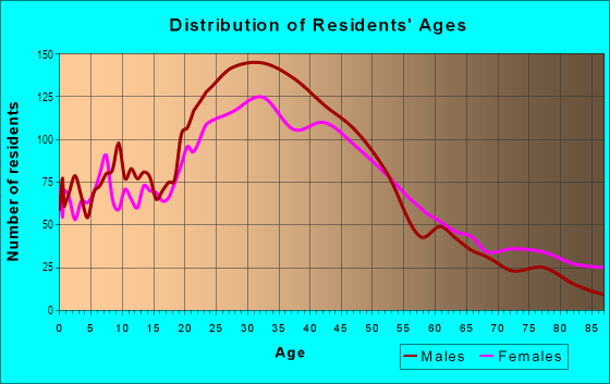 Age and Sex of Residents in Pico in Santa Monica, CA