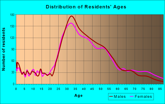 Age and Sex of Residents in Ocean Park in Santa Monica, CA